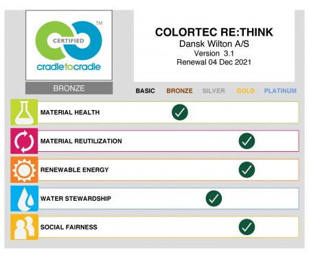 Colortec RETHINK_Scorecard by Organization - Dansk Wilton